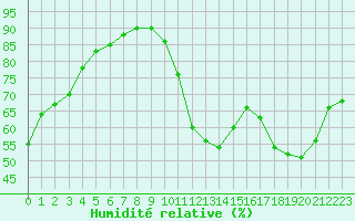 Courbe de l'humidit relative pour La Baeza (Esp)