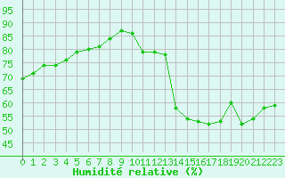 Courbe de l'humidit relative pour Marseille - Saint-Loup (13)