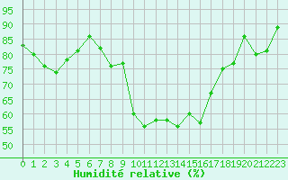 Courbe de l'humidit relative pour Nmes - Garons (30)