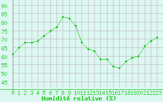 Courbe de l'humidit relative pour Saint-Nazaire-d'Aude (11)