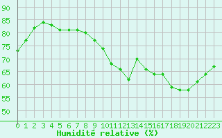 Courbe de l'humidit relative pour Jaunay-Clan / Futuroscope (86)
