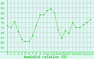Courbe de l'humidit relative pour Guret Saint-Laurent (23)