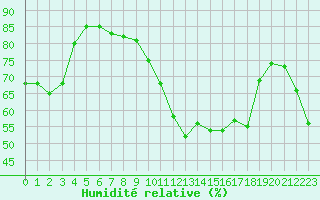 Courbe de l'humidit relative pour Nice (06)