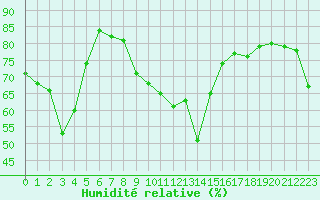 Courbe de l'humidit relative pour Figari (2A)