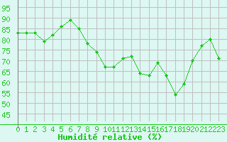 Courbe de l'humidit relative pour Cap Corse (2B)