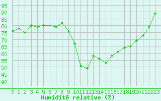 Courbe de l'humidit relative pour Le Touquet (62)