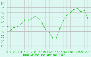 Courbe de l'humidit relative pour Gruissan (11)