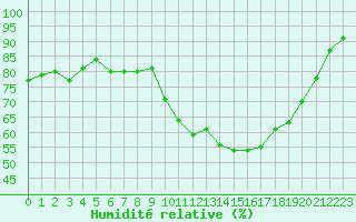 Courbe de l'humidit relative pour Gap-Sud (05)