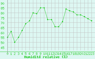 Courbe de l'humidit relative pour Montlimar (26)