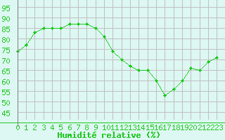 Courbe de l'humidit relative pour Le Havre - Octeville (76)