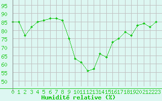 Courbe de l'humidit relative pour Hohrod (68)