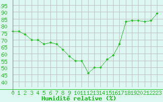 Courbe de l'humidit relative pour Figari (2A)