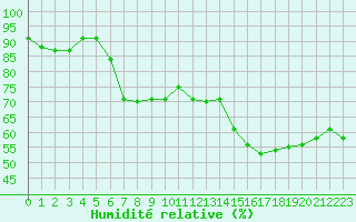 Courbe de l'humidit relative pour Clermont-l'Hrault (34)