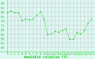 Courbe de l'humidit relative pour Agde (34)