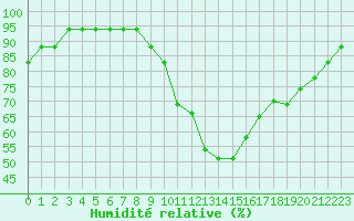 Courbe de l'humidit relative pour Nostang (56)