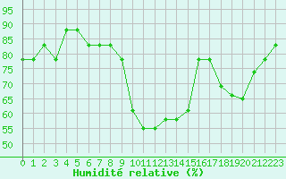 Courbe de l'humidit relative pour Manlleu (Esp)