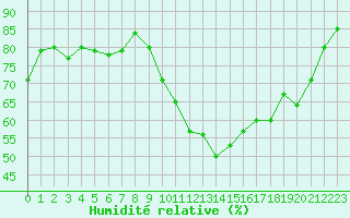 Courbe de l'humidit relative pour Grasque (13)