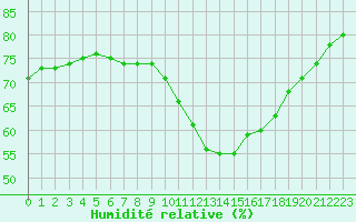 Courbe de l'humidit relative pour Saint-Saturnin-Ls-Avignon (84)