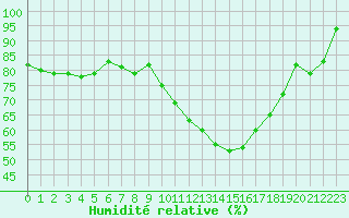 Courbe de l'humidit relative pour Vannes-Sn (56)