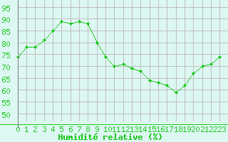 Courbe de l'humidit relative pour Mont-de-Marsan (40)