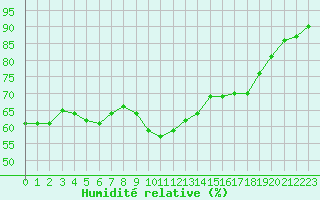 Courbe de l'humidit relative pour Perpignan (66)