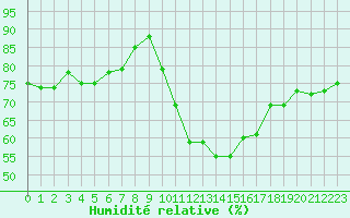 Courbe de l'humidit relative pour Roujan (34)