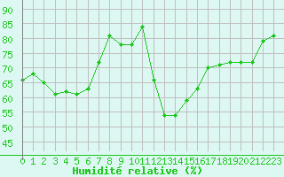 Courbe de l'humidit relative pour Lannion (22)