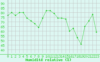 Courbe de l'humidit relative pour Ile Rousse (2B)