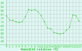 Courbe de l'humidit relative pour Dunkerque (59)