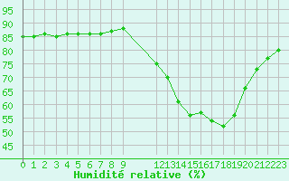 Courbe de l'humidit relative pour Sainte-Genevive-des-Bois (91)