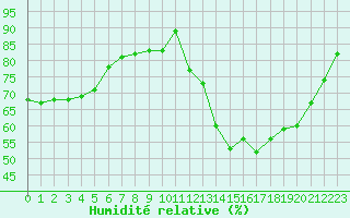 Courbe de l'humidit relative pour Lyon - Saint-Exupry (69)
