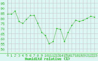 Courbe de l'humidit relative pour Montpellier (34)