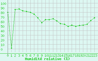 Courbe de l'humidit relative pour Ajaccio - Campo dell'Oro (2A)