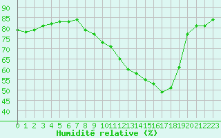 Courbe de l'humidit relative pour Baye (51)