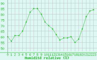 Courbe de l'humidit relative pour Lyon - Bron (69)
