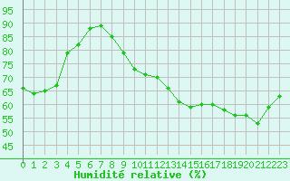 Courbe de l'humidit relative pour Montroy (17)