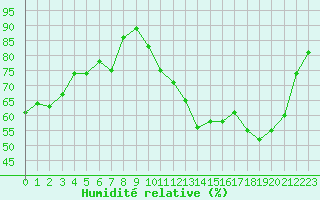 Courbe de l'humidit relative pour Gros-Rderching (57)