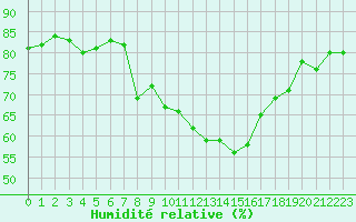 Courbe de l'humidit relative pour Bziers-Centre (34)