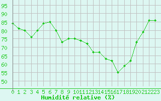Courbe de l'humidit relative pour Bastia (2B)