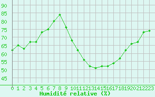 Courbe de l'humidit relative pour Orange (84)