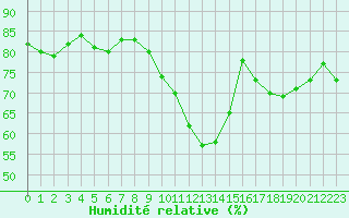 Courbe de l'humidit relative pour Dinard (35)