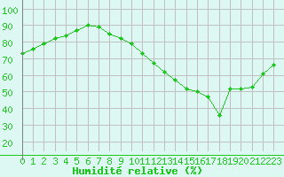 Courbe de l'humidit relative pour La Baeza (Esp)