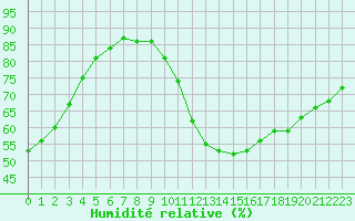 Courbe de l'humidit relative pour Plussin (42)