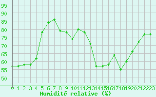 Courbe de l'humidit relative pour Aix-en-Provence (13)