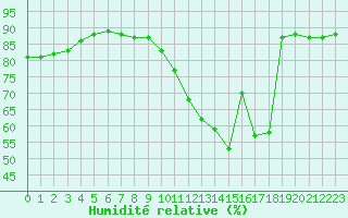 Courbe de l'humidit relative pour La Poblachuela (Esp)