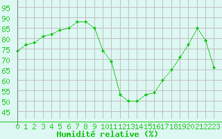 Courbe de l'humidit relative pour La Rochelle - Aerodrome (17)