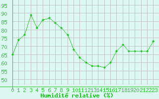 Courbe de l'humidit relative pour Rodez (12)