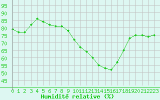 Courbe de l'humidit relative pour Roissy (95)