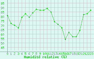 Courbe de l'humidit relative pour Ble / Mulhouse (68)