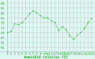 Courbe de l'humidit relative pour Champagne-sur-Seine (77)